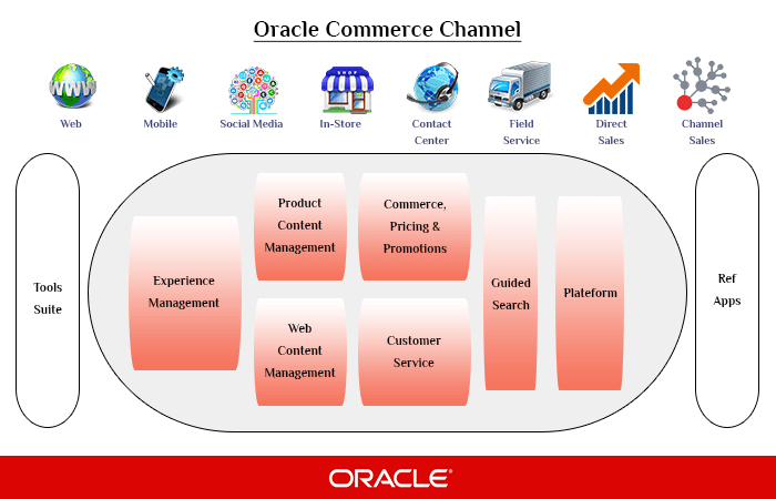 oracle commerce channel