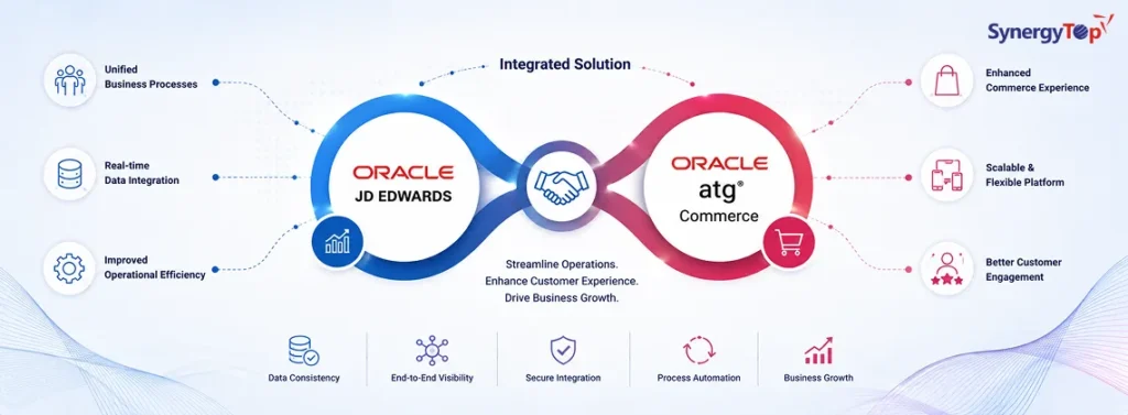 Integrated JD Edwards – Oracle ATG Commerce Solution – An Overview