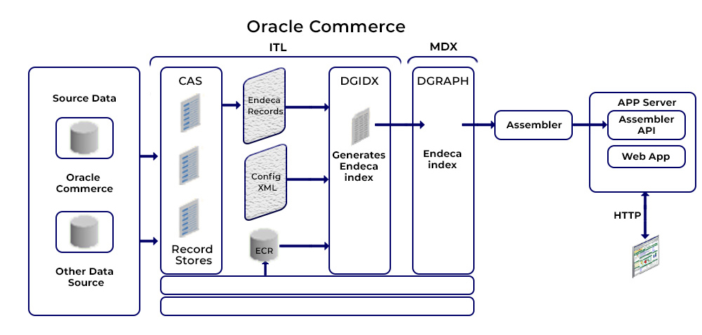 oracle commerce