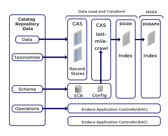 loading product catalog data