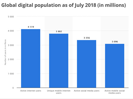 global digital population as of july 218 (in millions)