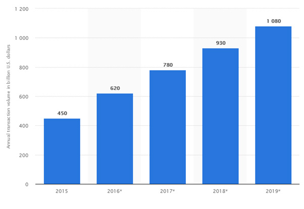 revenue of global mobile payment market from 2015 to 2019 (in billion U.S. dollars)