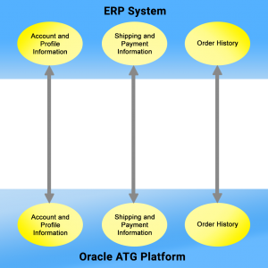 oracle atg