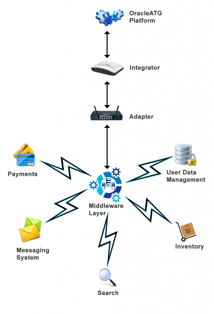 oracle atg platform