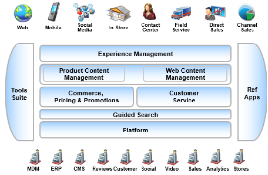 oracle commerce solutions