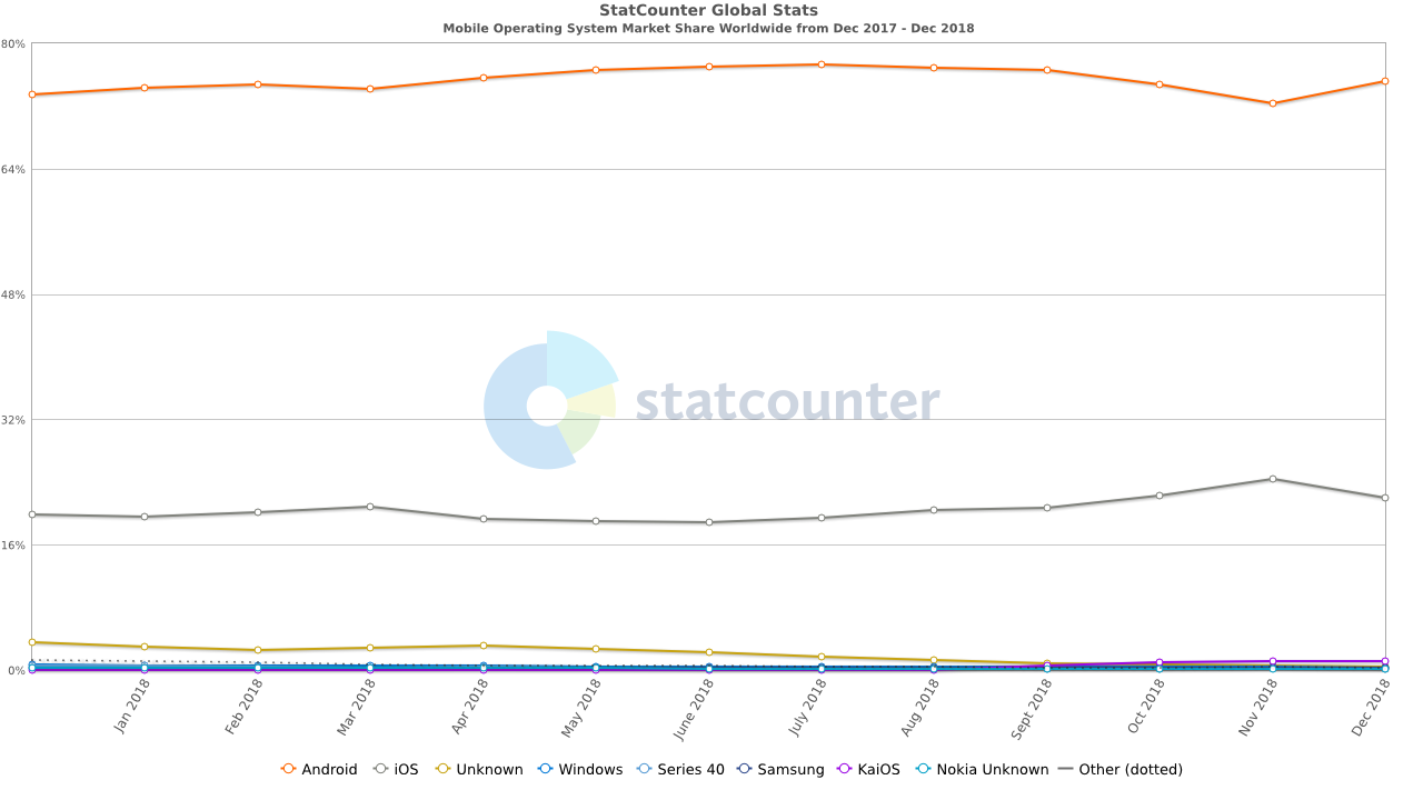 mobile operating system market share worldwide