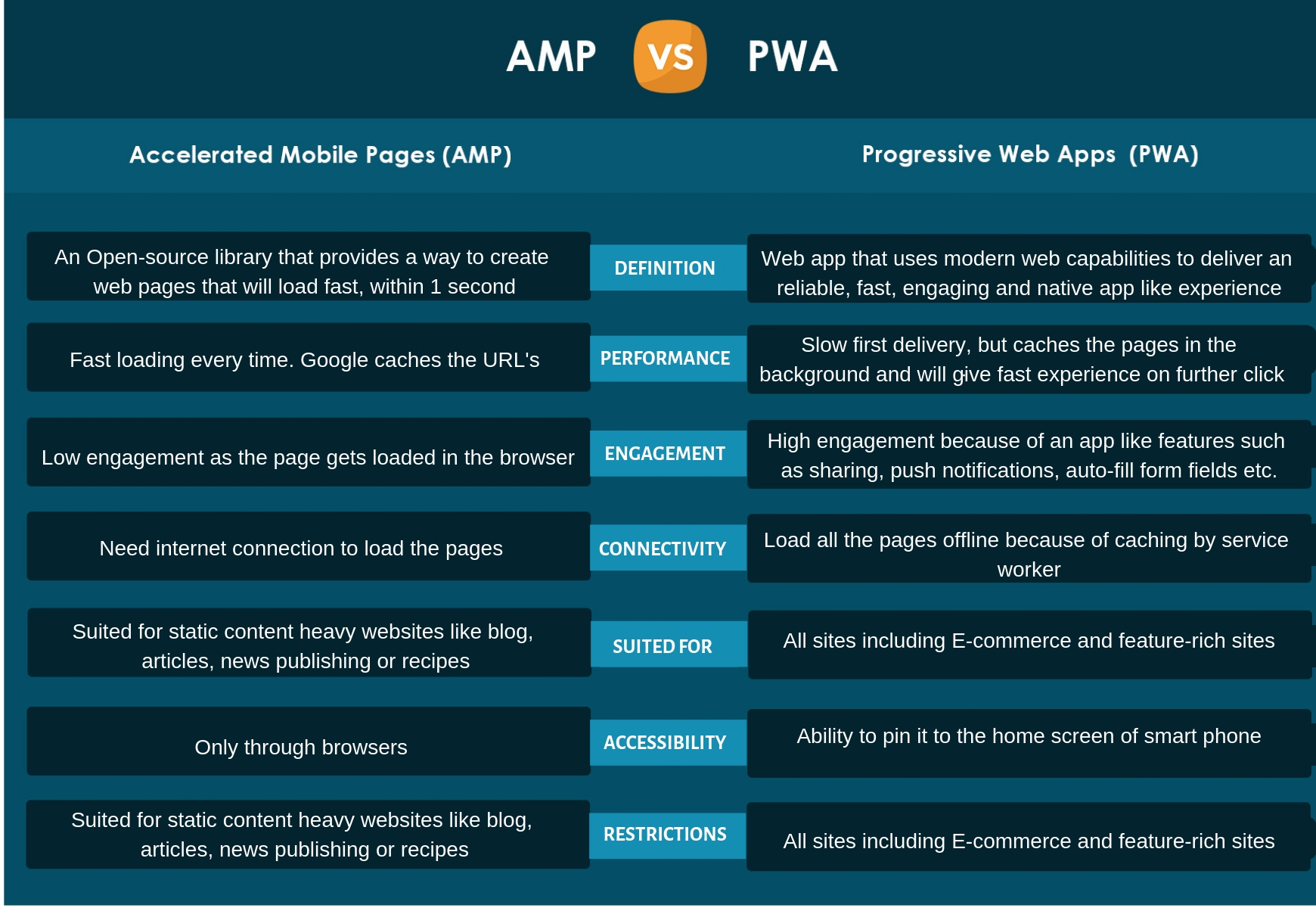 amp vs pwa