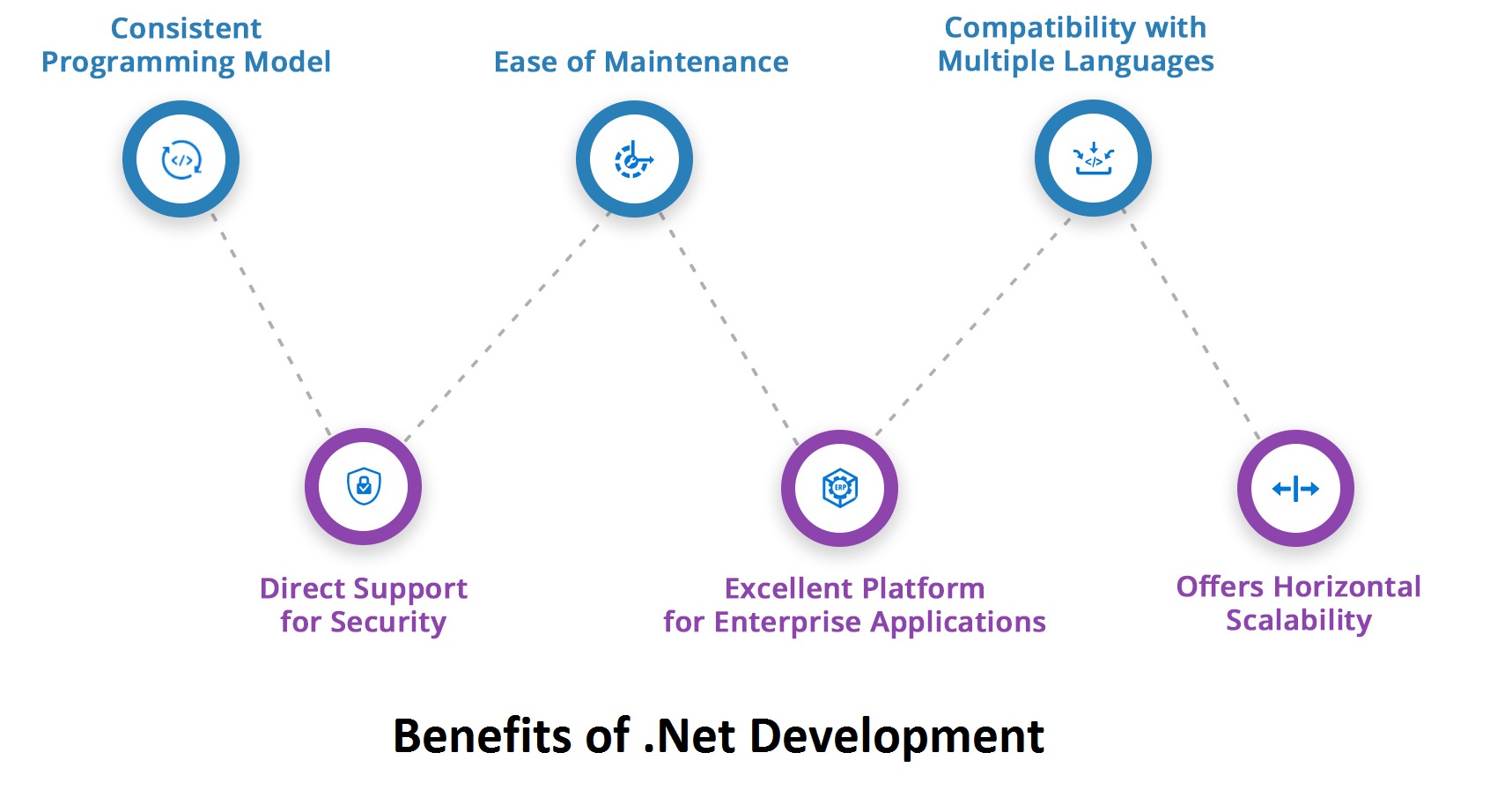 benefits of dot net development