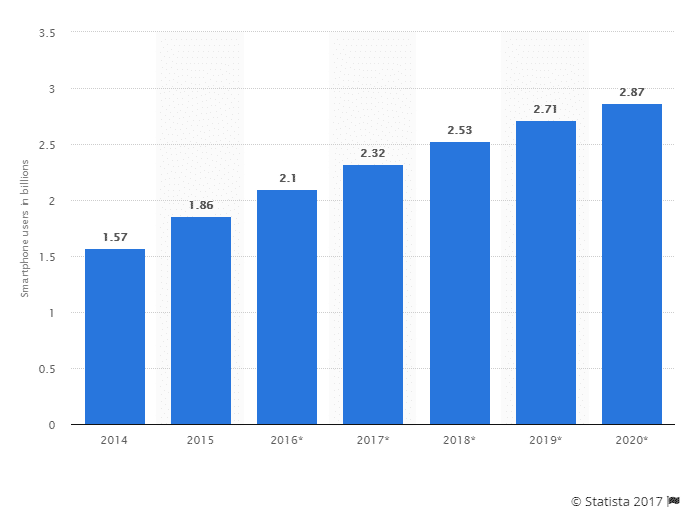 smartphone users in billions