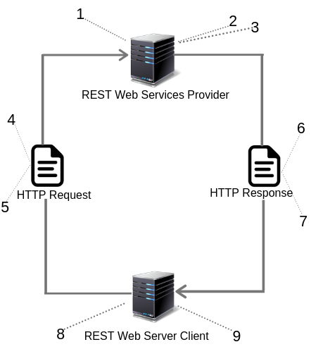 Oracle Rest API