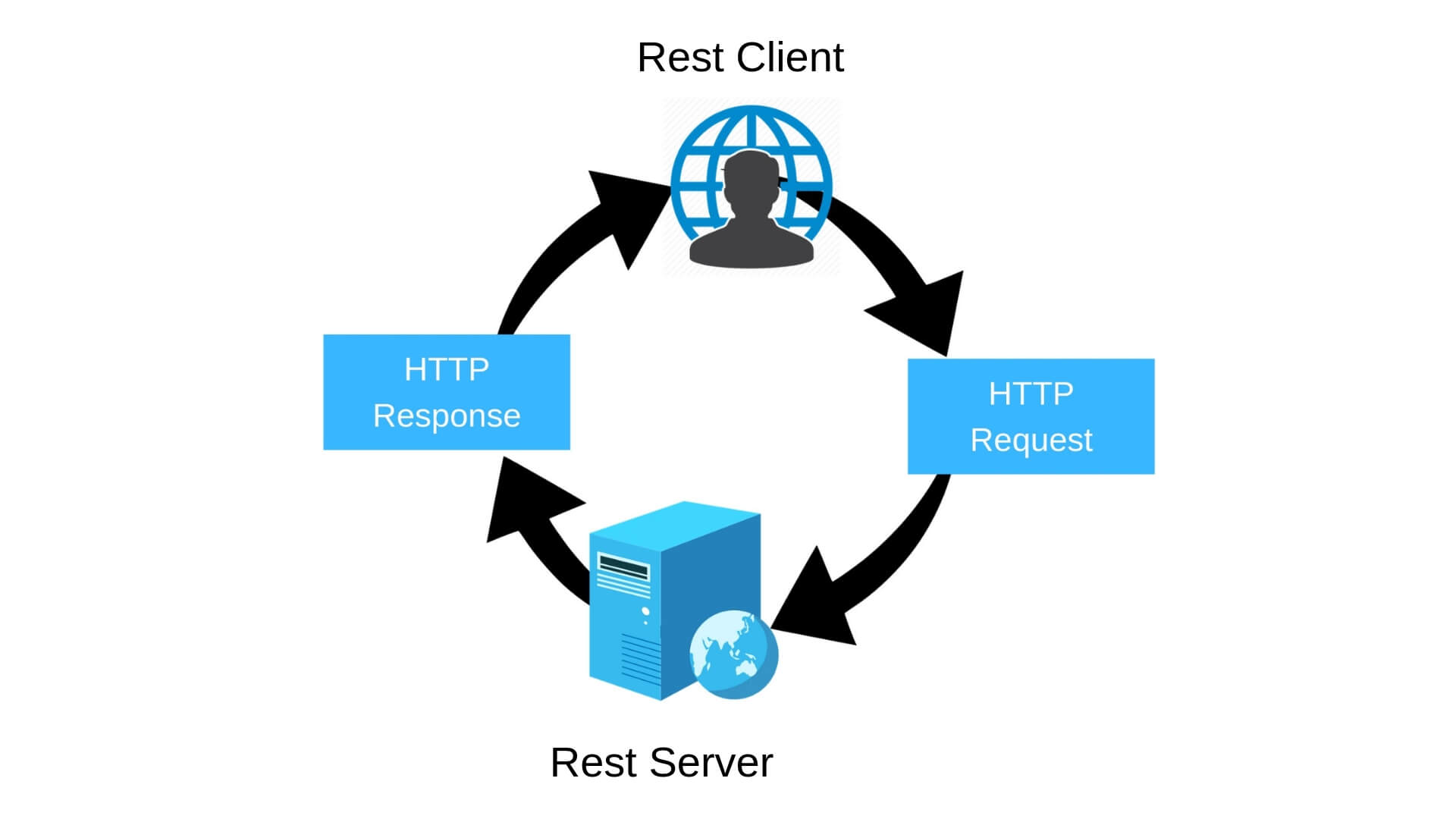 Oracle Rest API