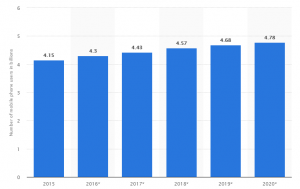 number of mobile phone users worldwide from 2015 to 2020