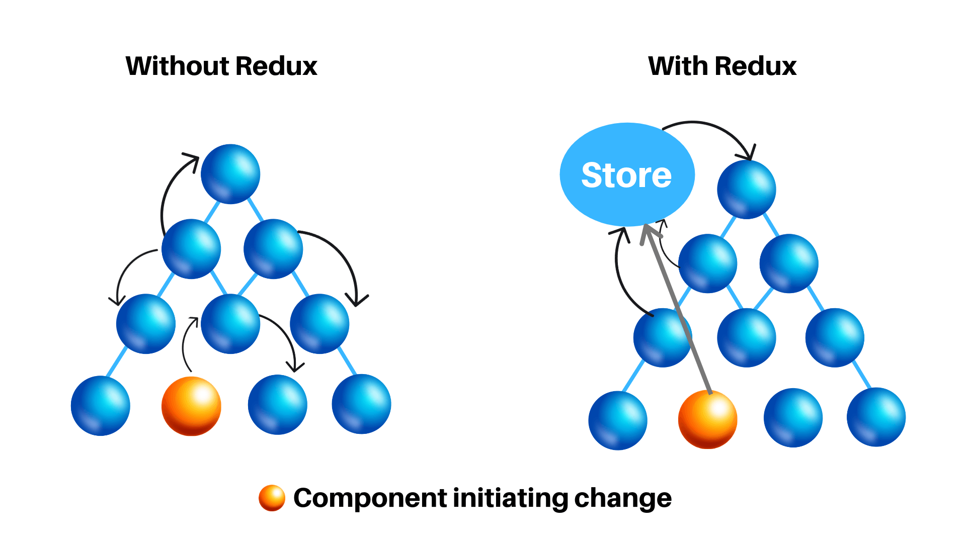 without Redux with Redux