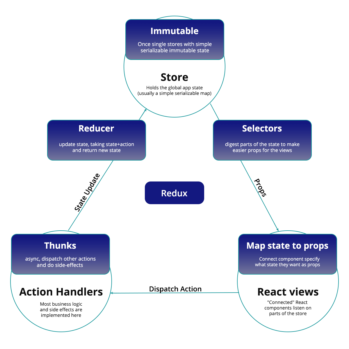 redux architecture diagram