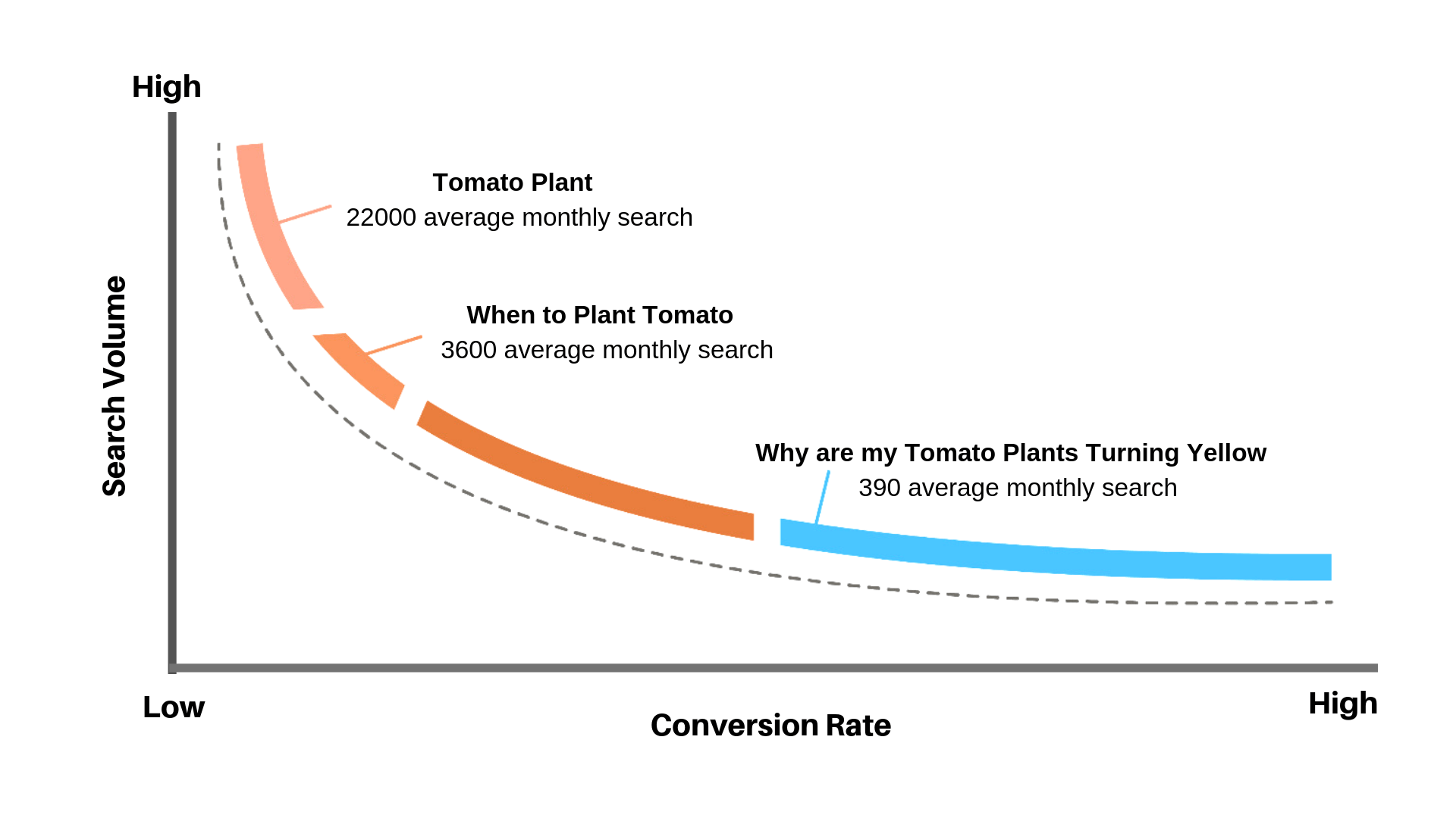 long-tail keywords