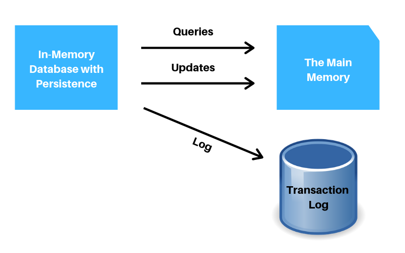 in memory database with persistence