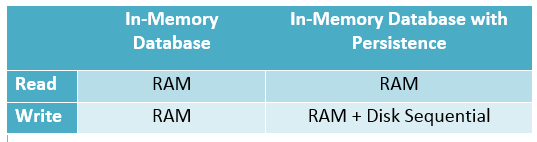 in-memory database