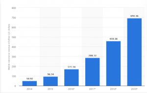 transaction value of global m-commerce sales from 2014 to 2019