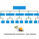 interlinking site architecture easy indexing