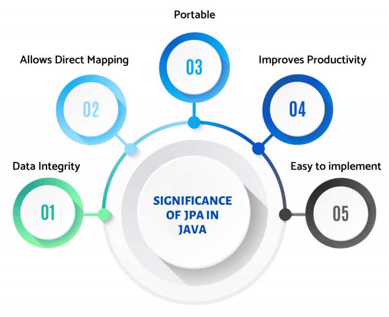 Significance of JPA in Java 