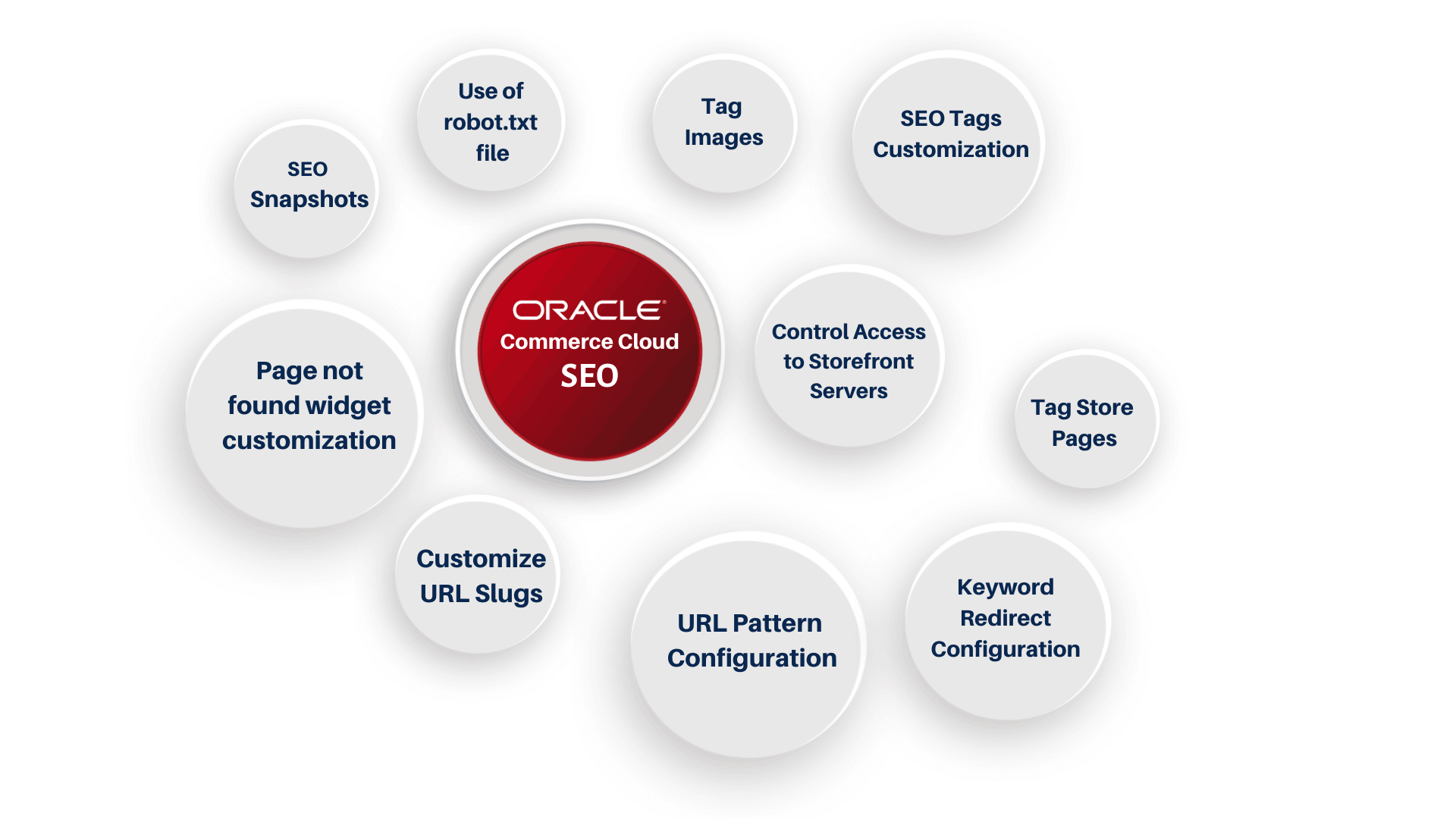 Oracle Commerce Cloud SEO Configurations 