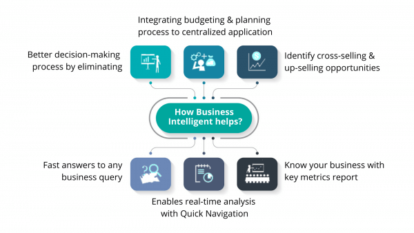 how business intelligence helps