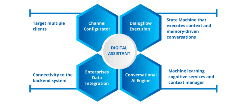 Oracle Digital Assistant: Enhancements with Artificial Intelligence