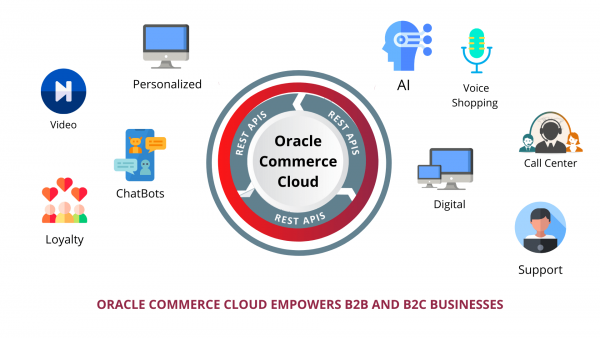 HOW ORACLE COMMERCE CLOUD EMPOWERS B2B AND B2C BUSINESSES