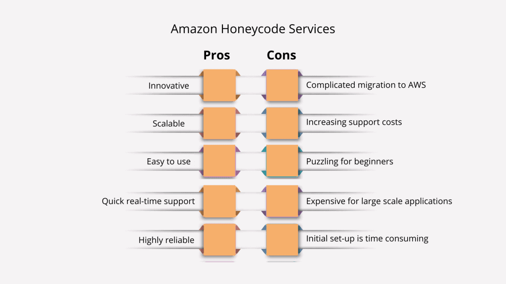 AMAZON HONEYCODE