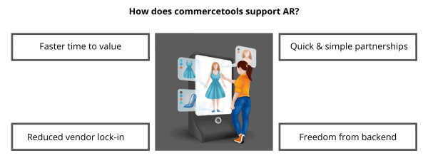 Augmented Reality and commercetools