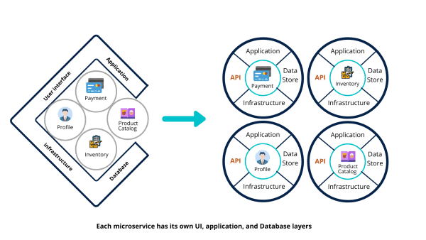 Microservices Architecture by commercetools – why it is important to adapt now?