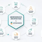 Microservices Architecture by commercetools – Why it is important to adapt now?