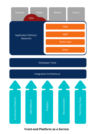 Build “Headless” E-commerce Front-end using Mobify