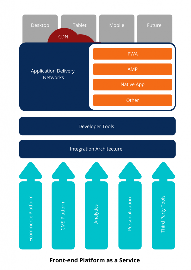 Build “Headless” E-commerce Front-end using Mobify