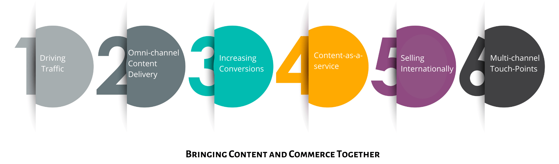 bringing content and commerce together