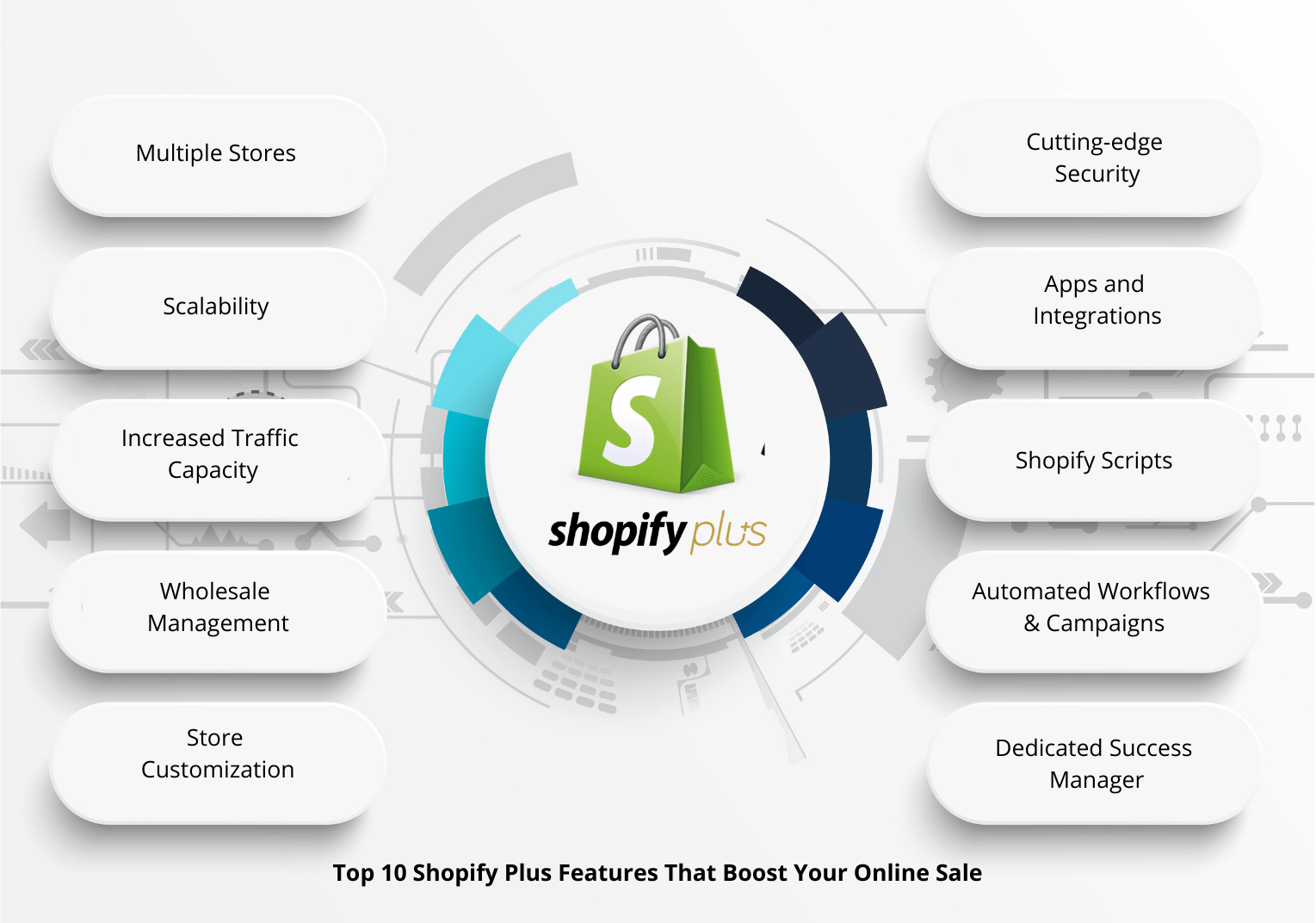 Top 10 Shopify Plus Features That Boost Your Online Sale