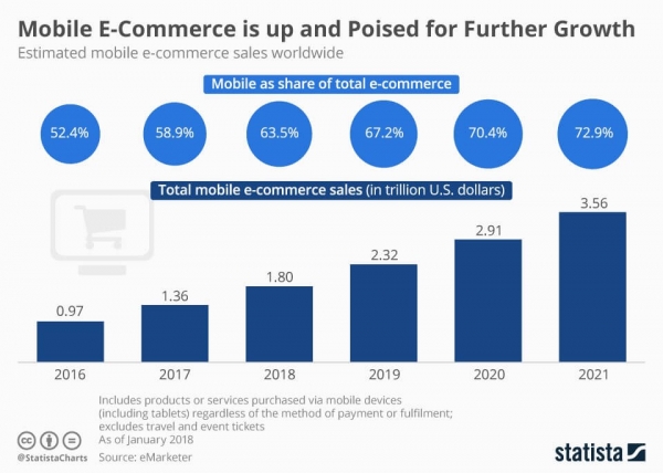 mobile e commerce