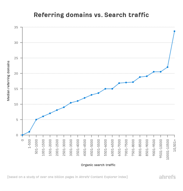 organic search traffic