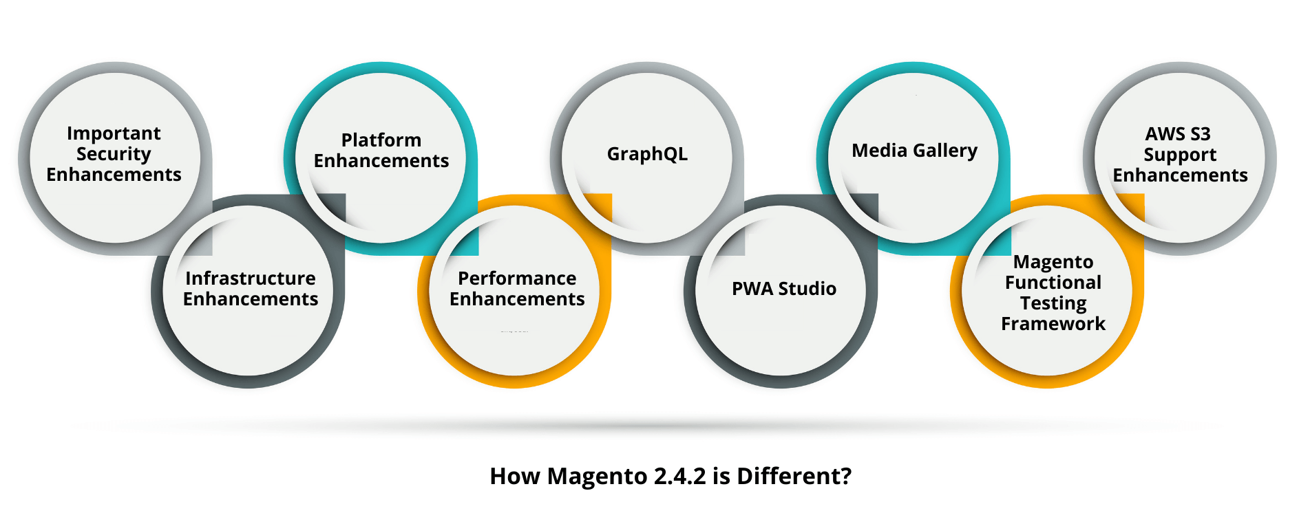 How Magento 2.4.2 is Different?