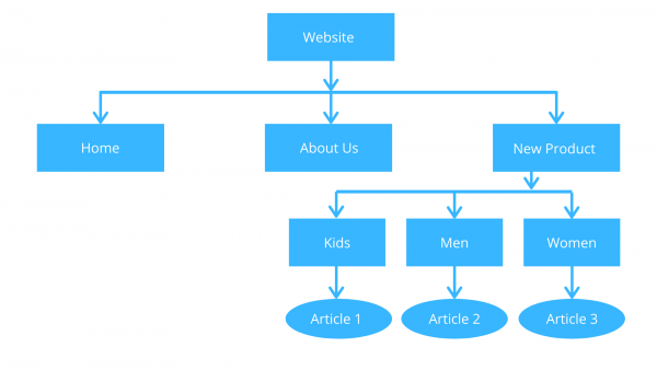 How to Make Shopify Site SEO Friendly?