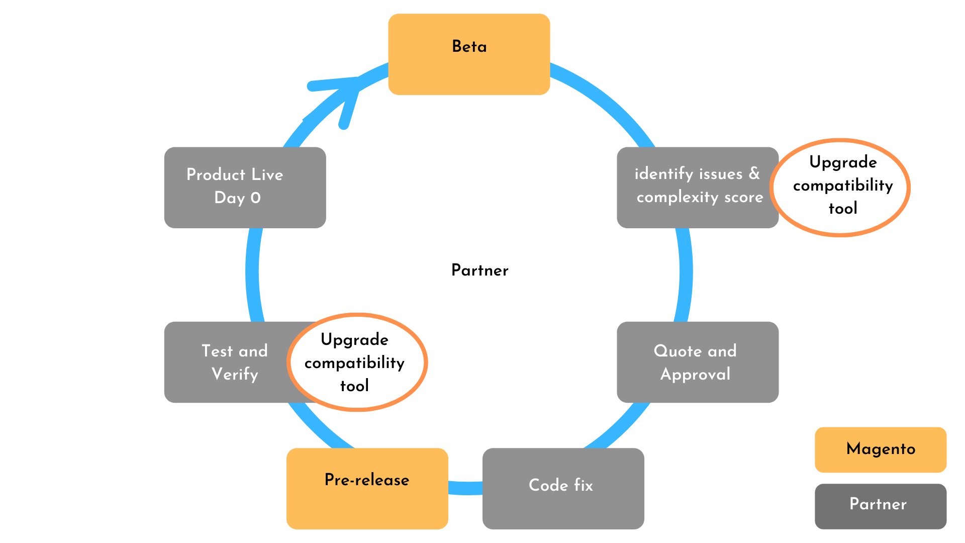 what is magento upgrade compatibility tool?