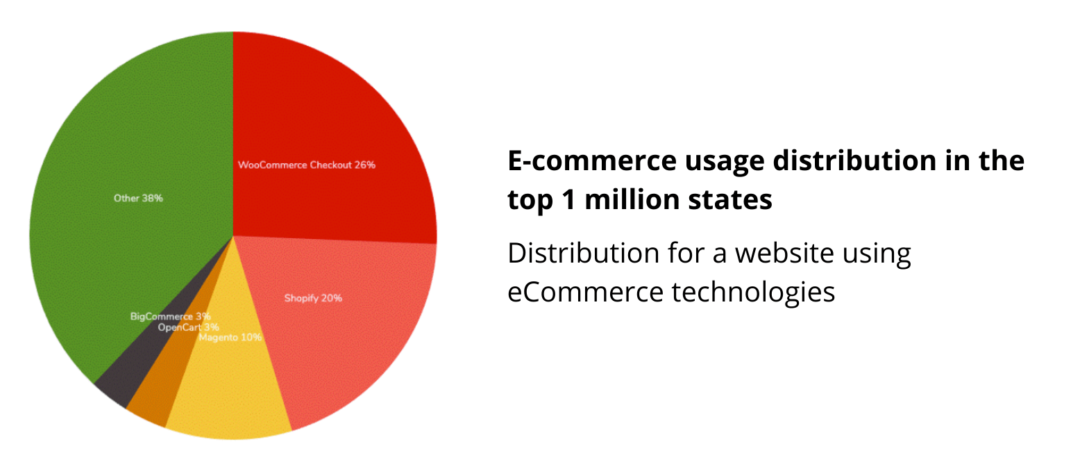 distribution of a website using e commerce technologies