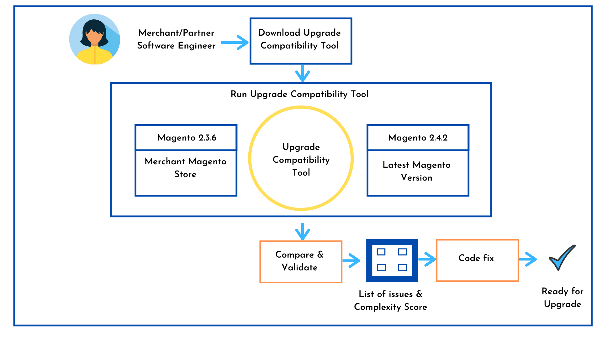 what is magento upgrade compatibility tool?