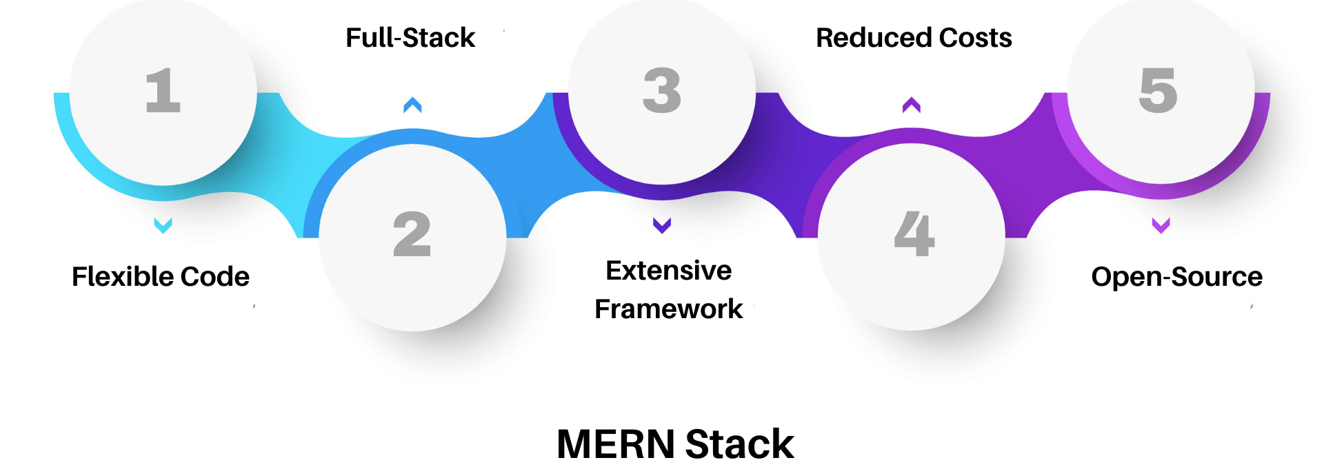 mern stack