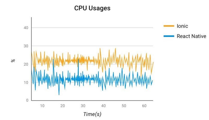 CPU Usage