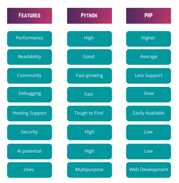 python vs. php