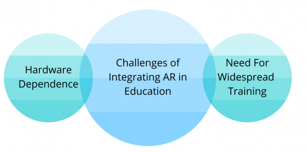 Challenges of Using Augmented Reality in Education