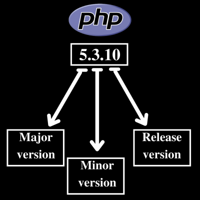 PHP version