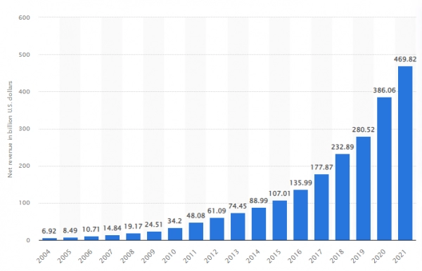 Amazon-revenue