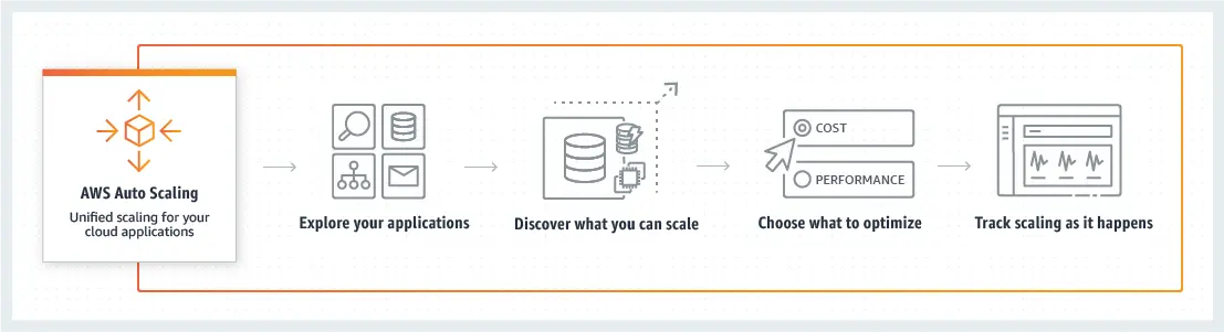 AWS autoscaling